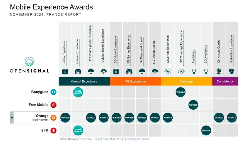 orange-sfr-bouygues-telecom-and-free-mobile-mobile-experience-award.webp